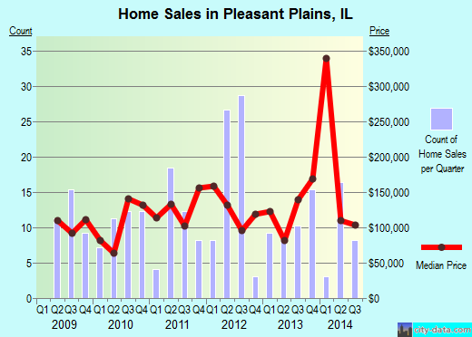 Pleasant Plains,IL real estate house value index trend