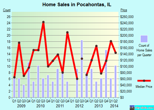 Pocahontas,IL real estate house value index trend