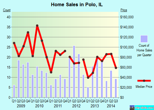 Polo,IL real estate house value index trend