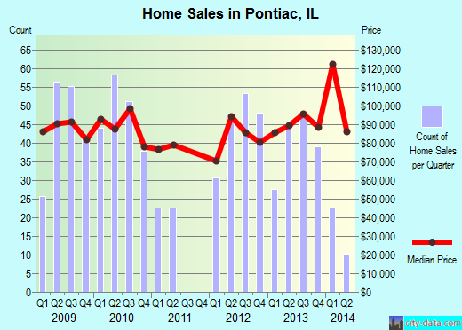 Pontiac,IL real estate house value index trend
