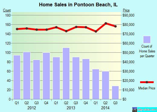 Pontoon Beach,IL real estate house value index trend