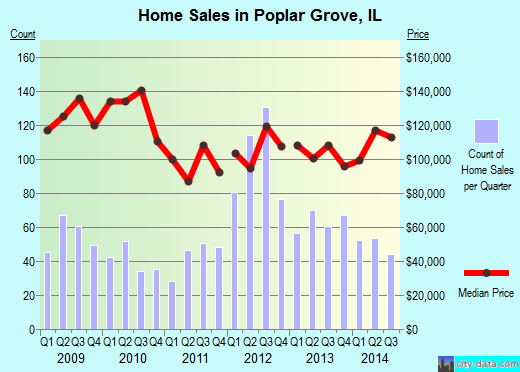 Poplar Grove,IL real estate house value index trend