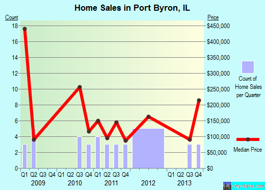 Port Byron,IL real estate house value index trend