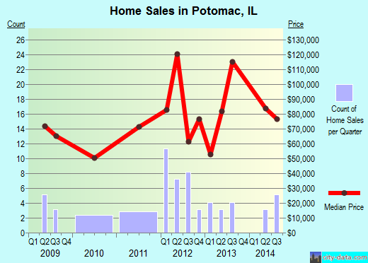 Potomac,IL real estate house value index trend