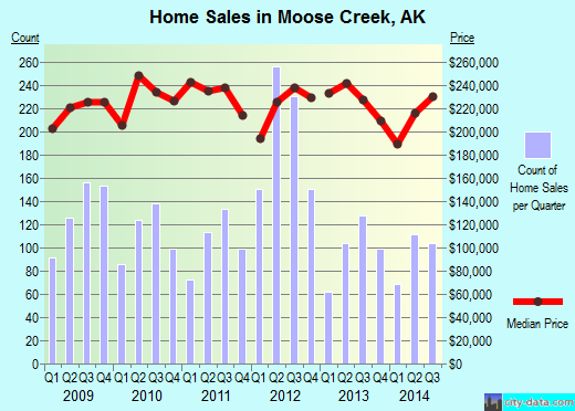 Moose Creek,AK real estate house value index trend