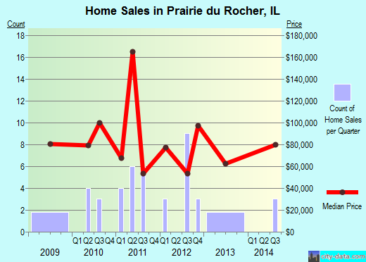 Prairie du Rocher,IL real estate house value index trend