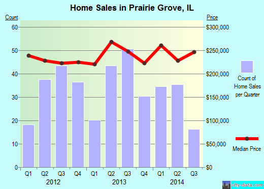 Prairie Grove,IL index of house prices