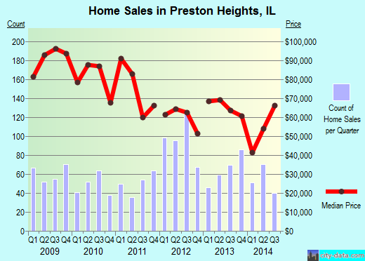 Preston Heights,IL real estate house value index trend
