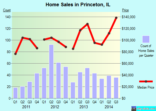 Princeton,IL real estate house value index trend