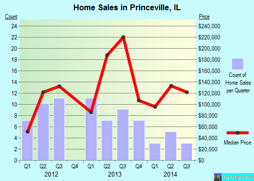 Princeville,IL real estate house value index trend