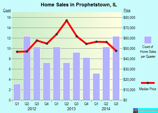 Prophetstown,IL real estate house value index trend
