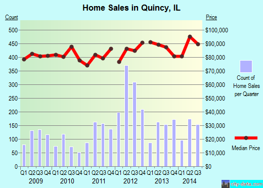 Quincy,IL real estate house value index trend