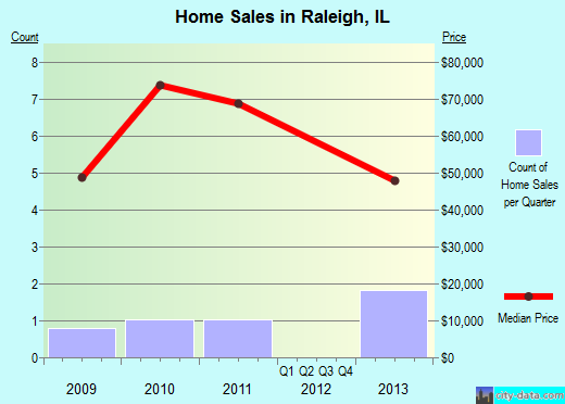 Raleigh,IL real estate house value index trend
