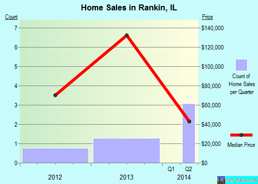 Rankin,IL real estate house value index trend