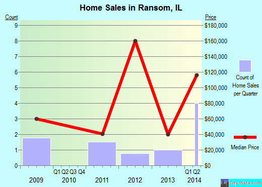 Ransom,IL real estate house value index trend