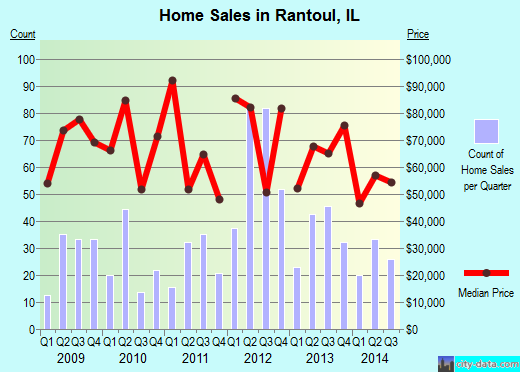 Rantoul,IL real estate house value index trend