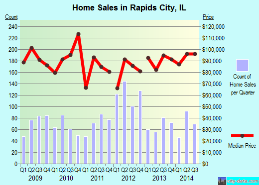 Rapids City,IL real estate house value index trend