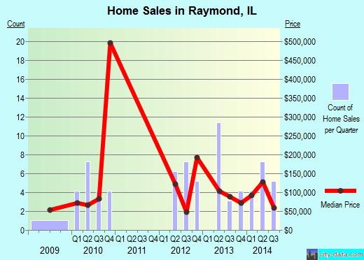 Raymond,IL real estate house value index trend