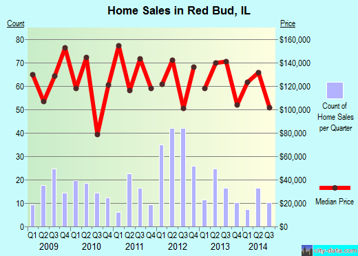 Red Bud,IL real estate house value index trend