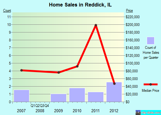 Reddick,IL real estate house value index trend