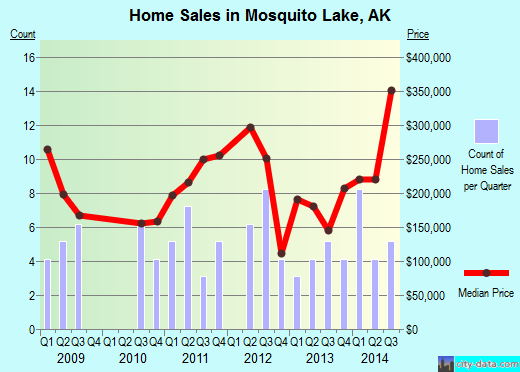 Mosquito Lake,AK real estate house value index trend