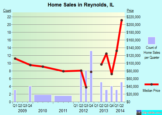 Reynolds,IL real estate house value index trend