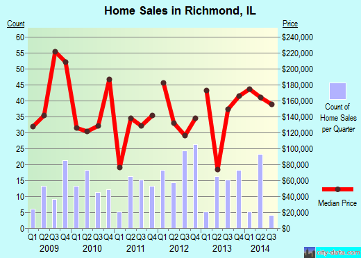 Richmond,IL real estate house value index trend