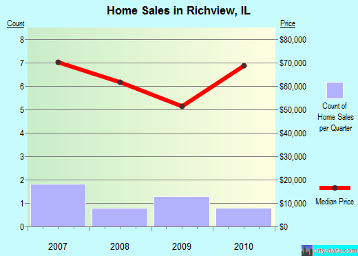 Richview,IL real estate house value index trend