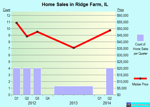 Ridge Farm,IL real estate house value index trend