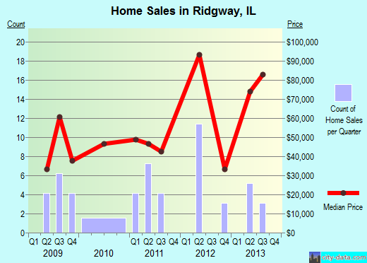 Ridgway,IL index of house prices