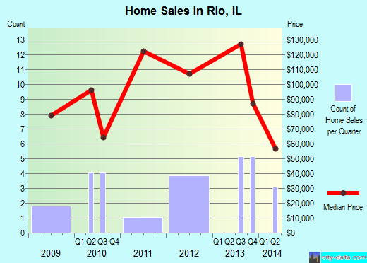 Rio,IL real estate house value index trend