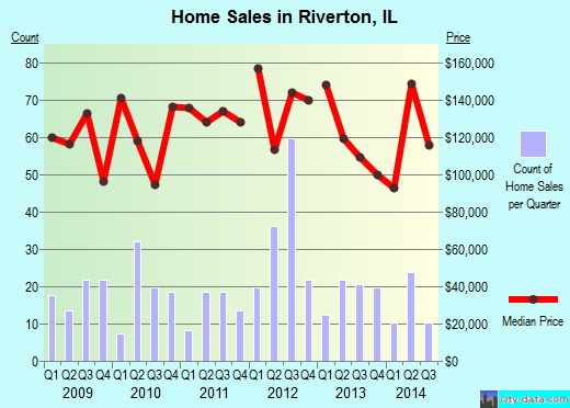 Riverton,IL real estate house value index trend