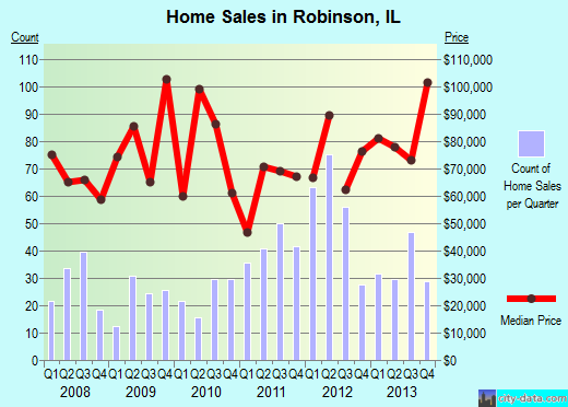 Robinson,IL real estate house value index trend