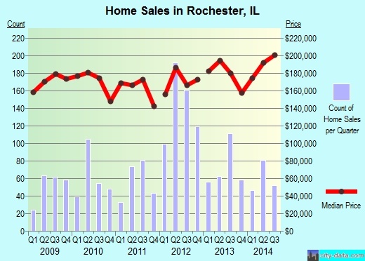 Rochester,IL real estate house value index trend
