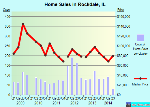 Rockdale,IL real estate house value index trend