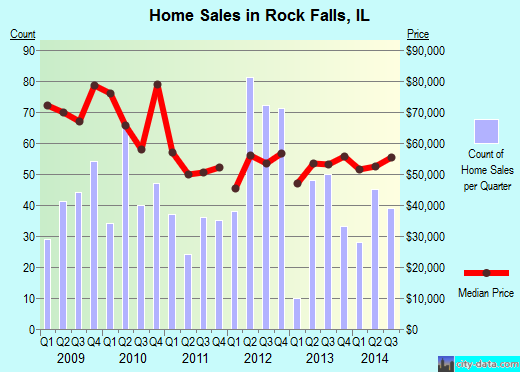 Rock Falls,IL real estate house value index trend