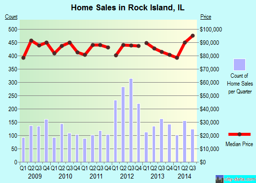 Rock Island,IL real estate house value index trend