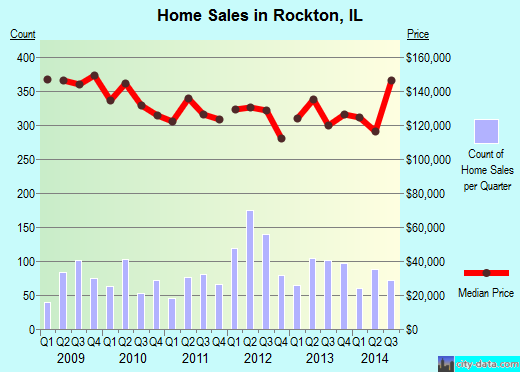 Rockton,IL real estate house value index trend
