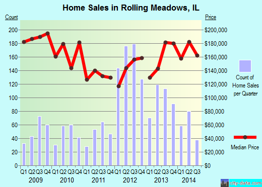 Rolling Meadows,IL real estate house value index trend