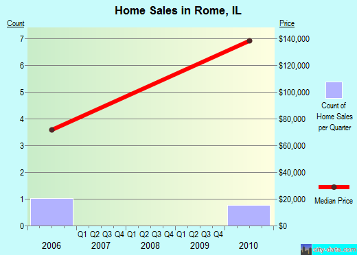 Rome,IL real estate house value index trend
