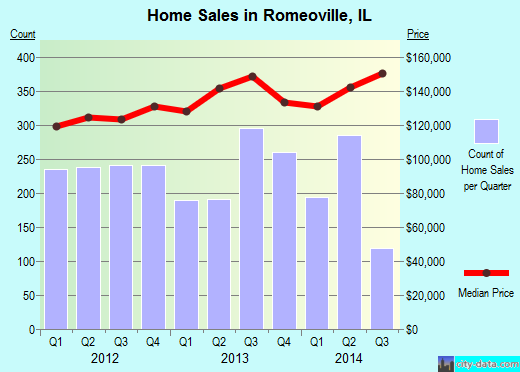 Romeoville,IL real estate house value index trend