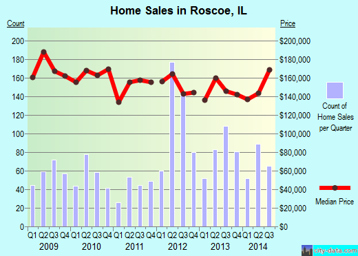 Roscoe,IL real estate house value index trend