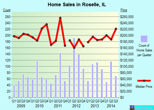 Roselle,IL real estate house value index trend