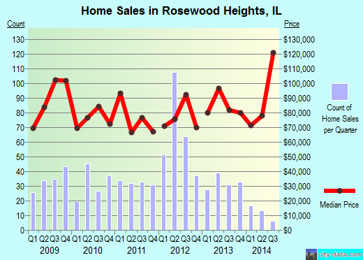 Rosewood Heights,IL real estate house value index trend