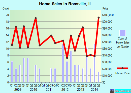 Rossville,IL real estate house value index trend