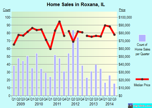 Roxana,IL real estate house value index trend
