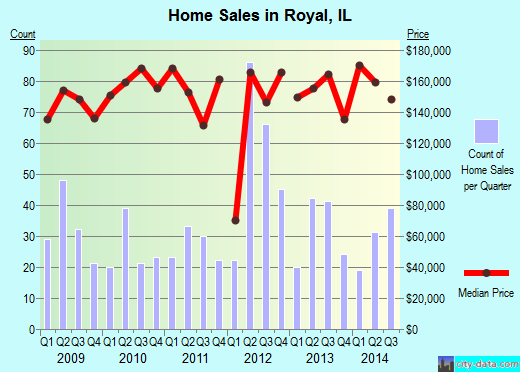 Royal,IL real estate house value index trend