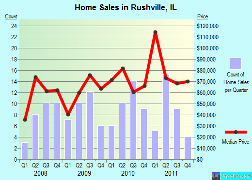 Rushville,IL real estate house value index trend