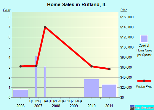 Rutland,IL real estate house value index trend