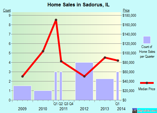 Sadorus,IL real estate house value index trend